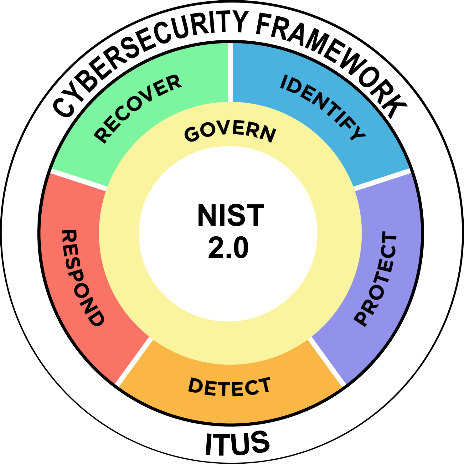 Nist CSF 2.0
